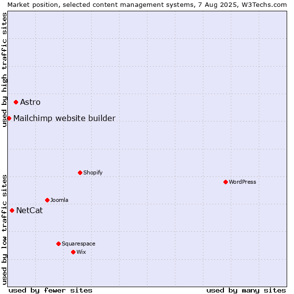 Market position of Astro vs. NetCat vs. Mailchimp website builder