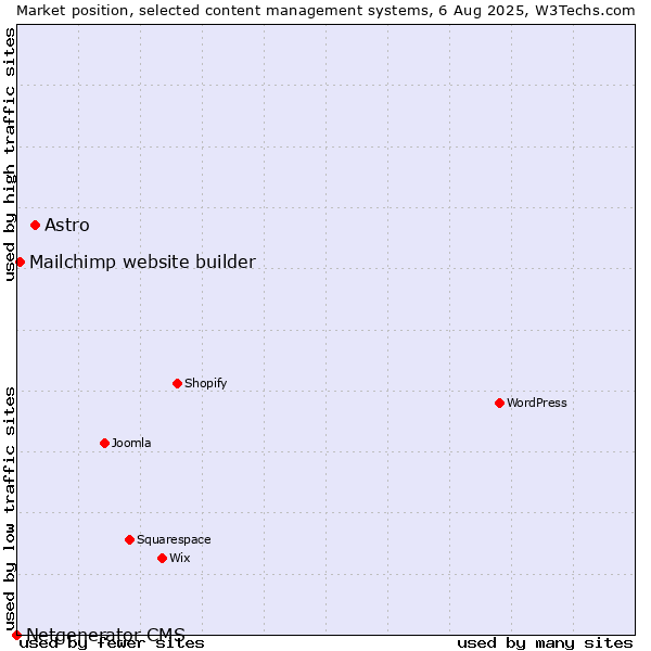 Market position of Astro vs. Mailchimp website builder vs. Netgenerator CMS