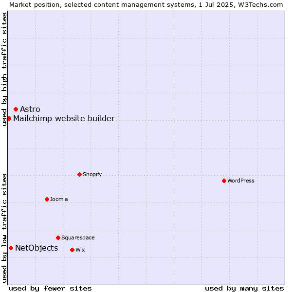Market position of Astro vs. NetObjects vs. Mailchimp website builder