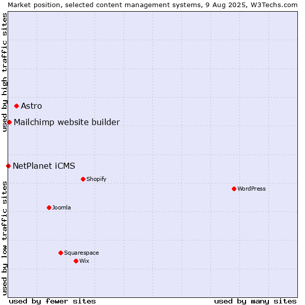 Market position of Astro vs. Mailchimp website builder vs. NetPlanet iCMS