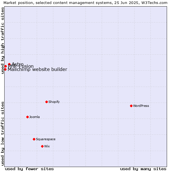 Market position of Astro vs. PHP-Fusion vs. Mailchimp website builder