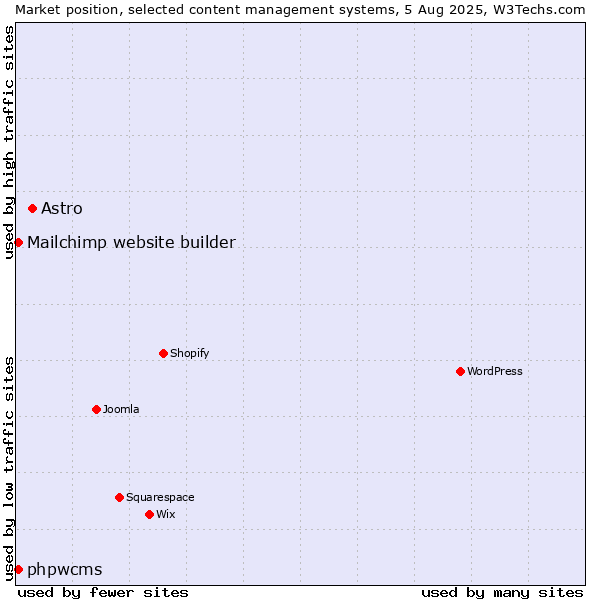 Market position of Astro vs. Mailchimp website builder vs. phpwcms