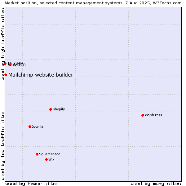 Market position of Astro vs. Mailchimp website builder vs. PunBB