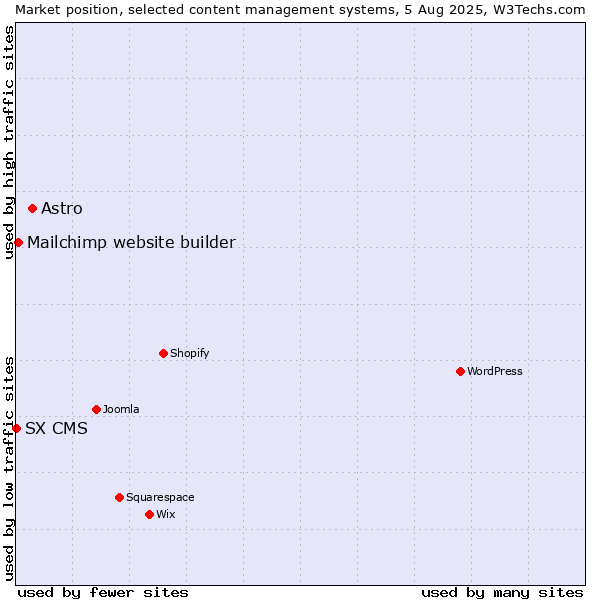 Market position of Astro vs. Mailchimp website builder vs. SX CMS