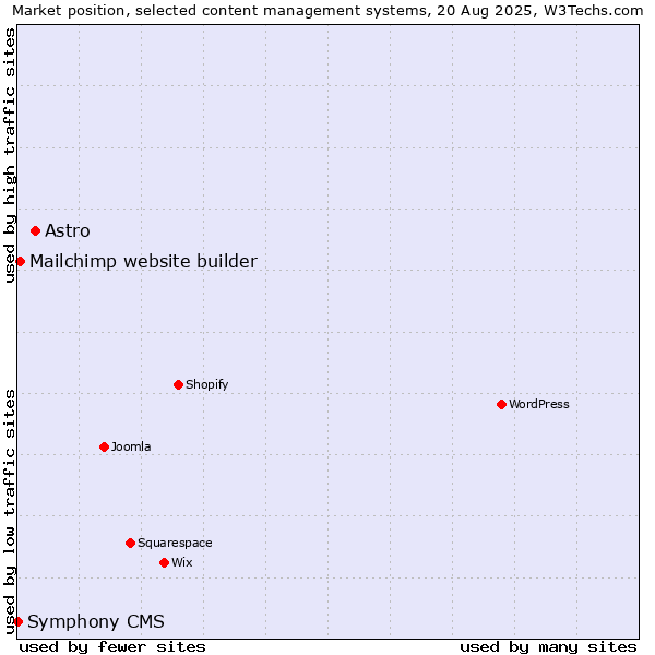 Market position of Astro vs. Mailchimp website builder vs. Symphony CMS