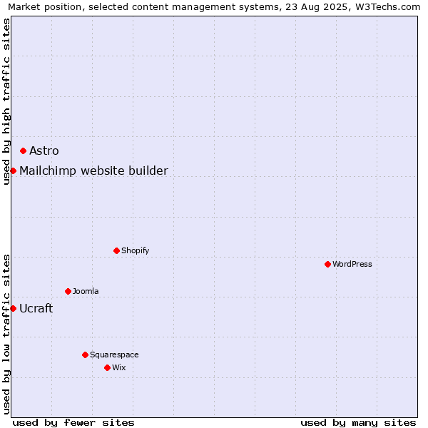 Market position of Astro vs. Mailchimp website builder vs. Ucraft