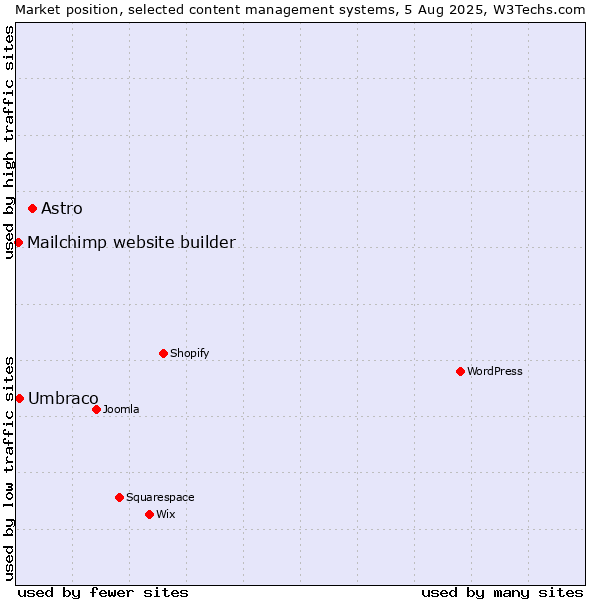 Market position of Astro vs. Umbraco vs. Mailchimp website builder