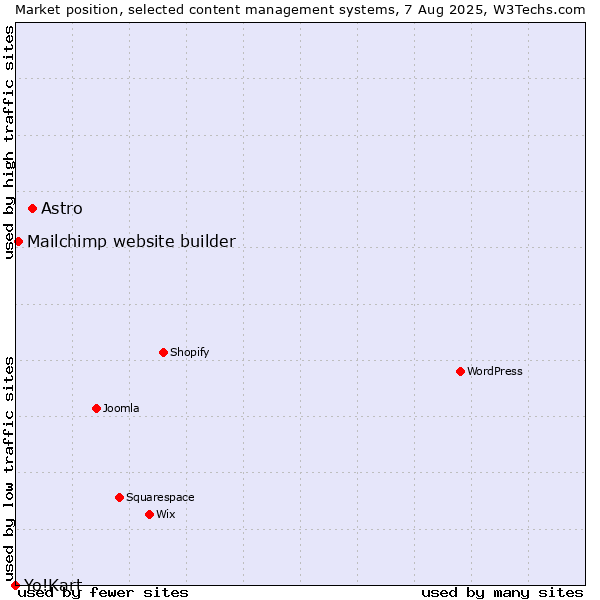 Market position of Astro vs. Mailchimp website builder vs. Yo!Kart
