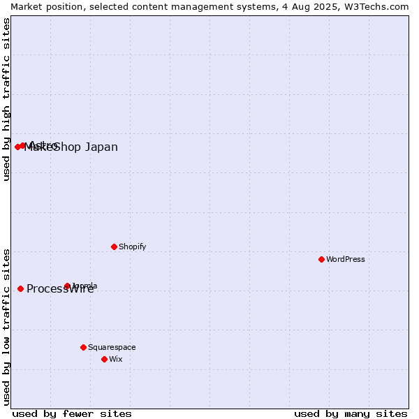 Market position of Astro vs. ProcessWire vs. MakeShop Japan