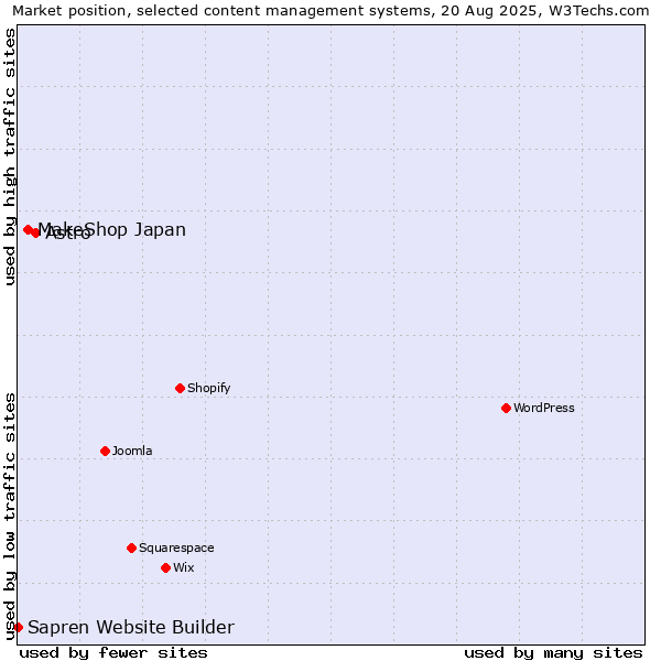 Market position of Astro vs. MakeShop Japan vs. Sapren Website Builder