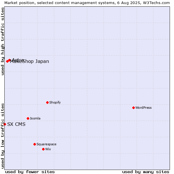 Market position of Astro vs. MakeShop Japan vs. SX CMS