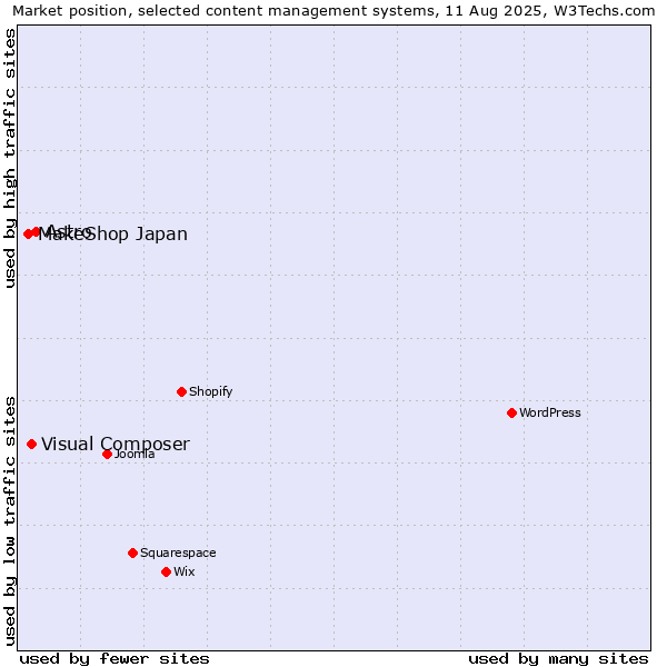 Market position of Astro vs. Visual Composer vs. MakeShop Japan