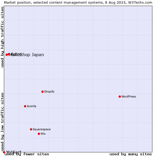 Market position of Astro vs. MakeShop Japan vs. Yo!Kart