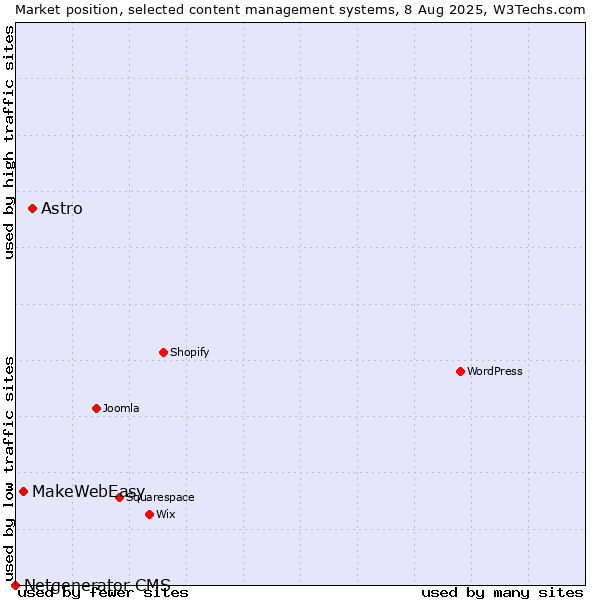 Market position of Astro vs. MakeWebEasy vs. Netgenerator CMS