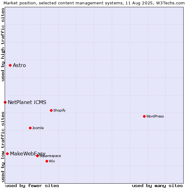 Market position of Astro vs. MakeWebEasy vs. NetPlanet iCMS