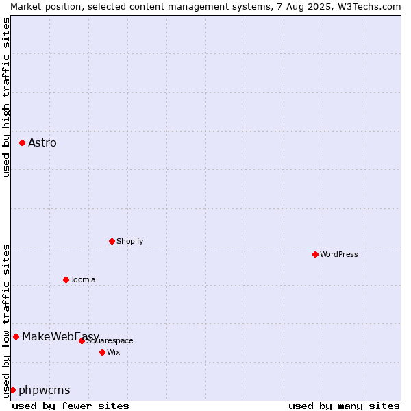 Market position of Astro vs. MakeWebEasy vs. phpwcms