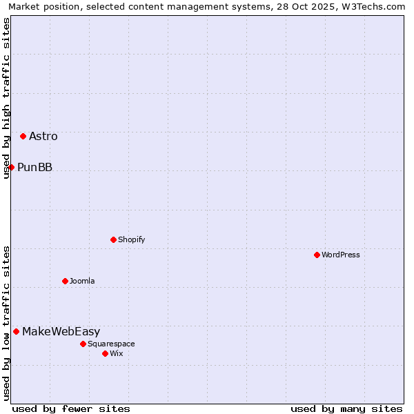 Market position of Astro vs. MakeWebEasy vs. PunBB