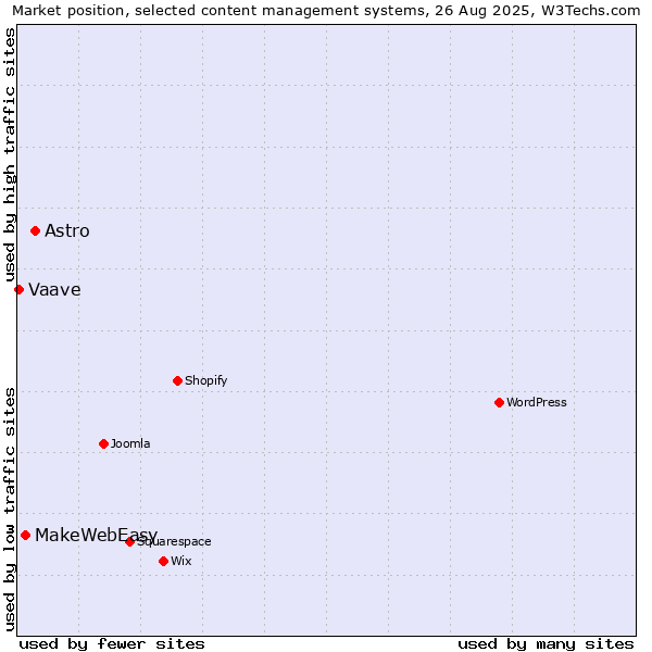 Market position of Astro vs. MakeWebEasy vs. Vaave