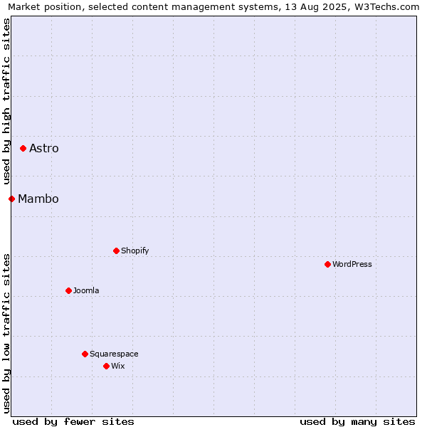 Market position of Astro vs. Mambo