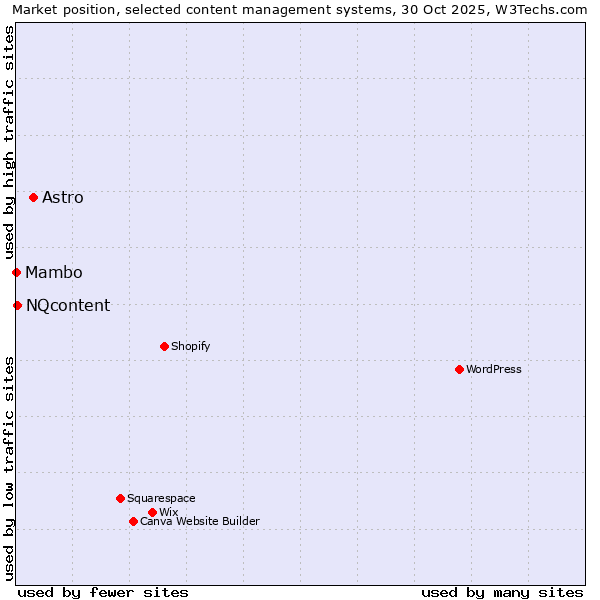 Market position of Astro vs. NQcontent vs. Mambo