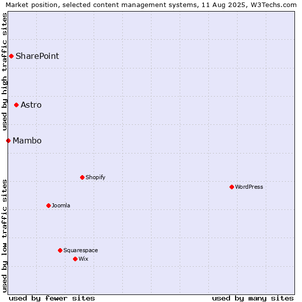 Market position of Astro vs. SharePoint vs. Mambo