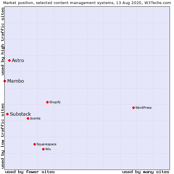Market position of Astro vs. Substack vs. Mambo
