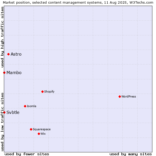 Market position of Astro vs. Mambo vs. Svbtle