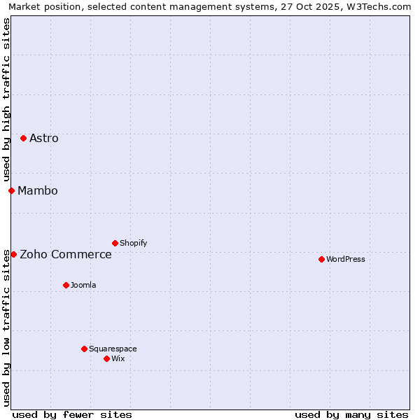 Market position of Astro vs. Zoho Commerce vs. Mambo