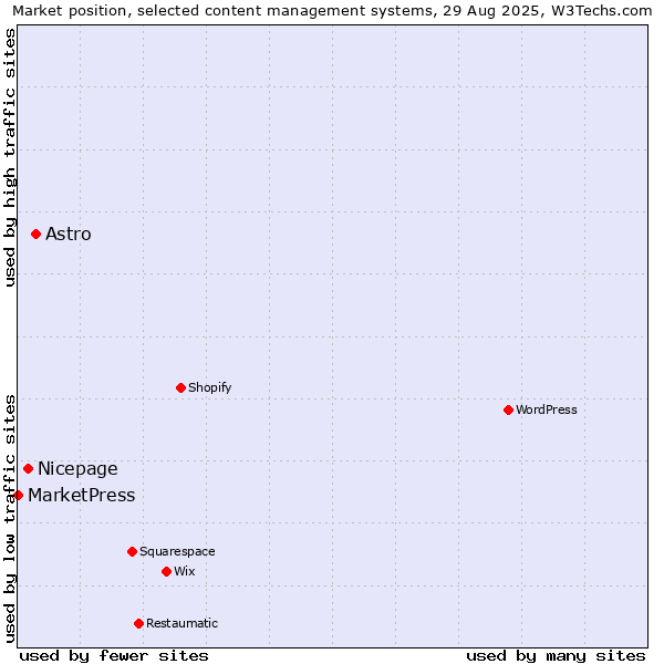 Market position of Astro vs. Nicepage vs. MarketPress