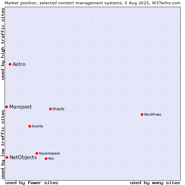 Market position of Astro vs. NetObjects vs. Maropost