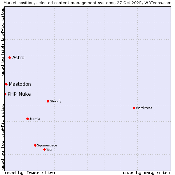 Market position of Astro vs. Mastodon vs. PHP-Nuke
