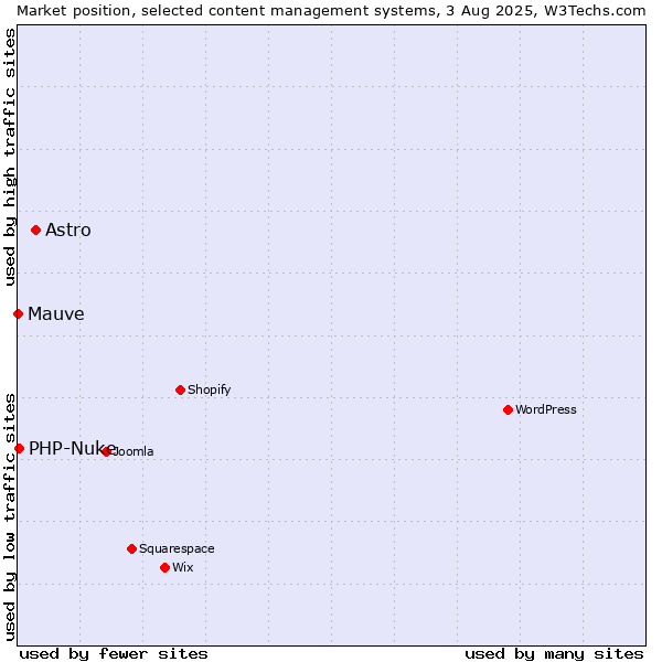 Market position of Astro vs. PHP-Nuke vs. Mauve