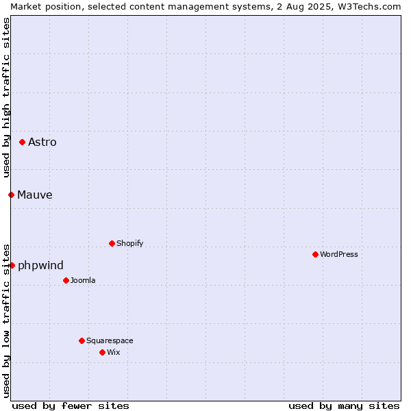 Market position of Astro vs. phpwind vs. Mauve