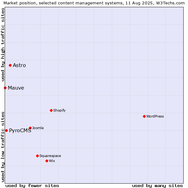 Market position of Astro vs. PyroCMS vs. Mauve