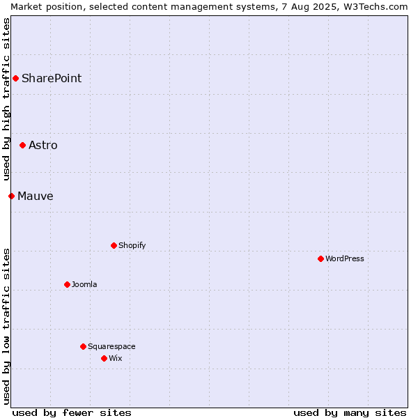 Market position of Astro vs. SharePoint vs. Mauve