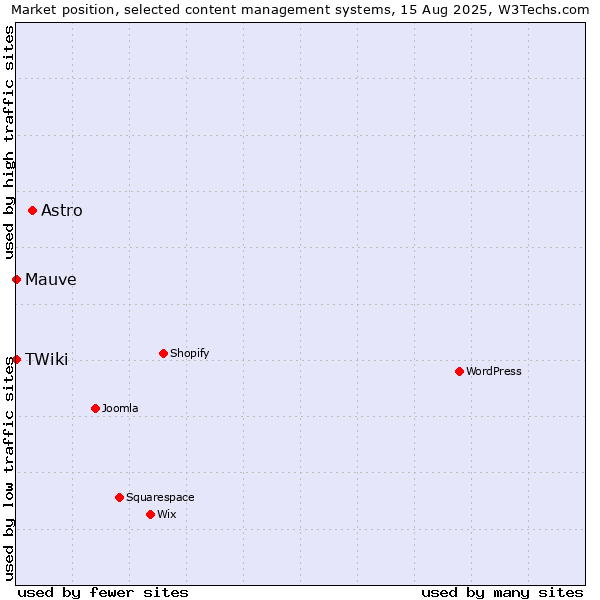 Market position of Astro vs. Mauve vs. TWiki
