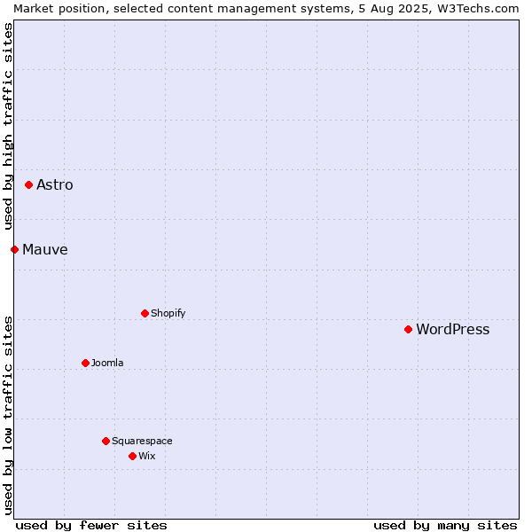 Market position of WordPress vs. Astro vs. Mauve