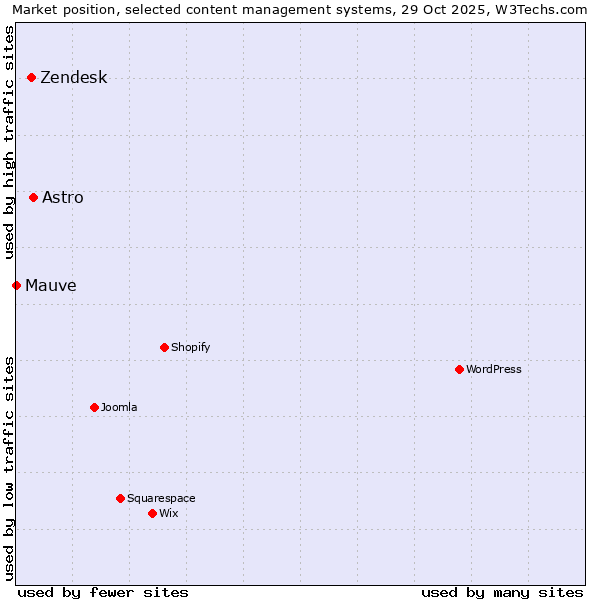Market position of Astro vs. Zendesk vs. Mauve