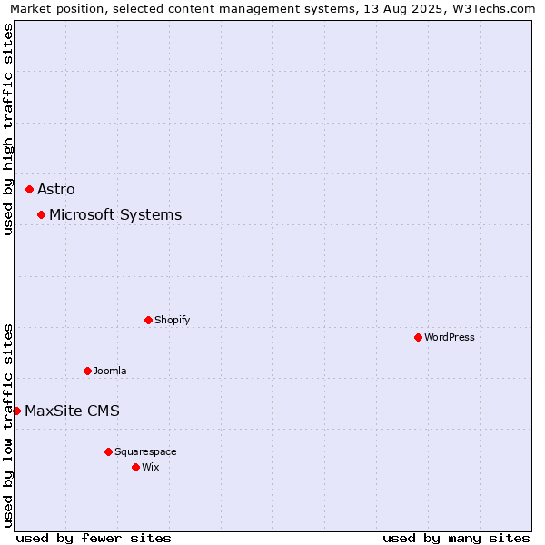 Market position of Microsoft Systems vs. Astro vs. MaxSite CMS