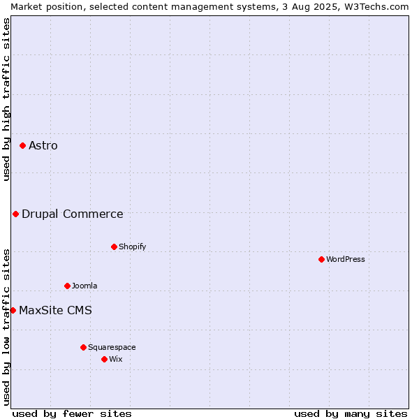 Market position of Astro vs. Drupal Commerce vs. MaxSite CMS