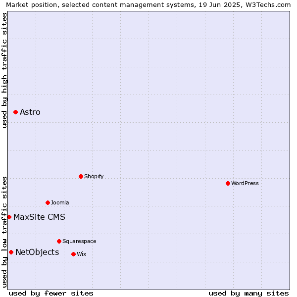 Market position of Astro vs. NetObjects vs. MaxSite CMS