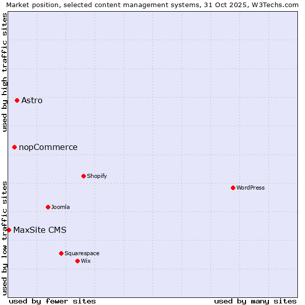 Market position of Astro vs. nopCommerce vs. MaxSite CMS