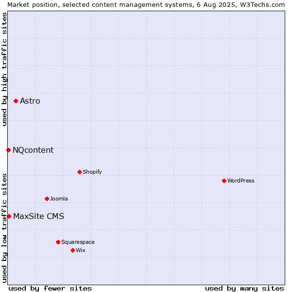 Market position of Astro vs. MaxSite CMS vs. NQcontent