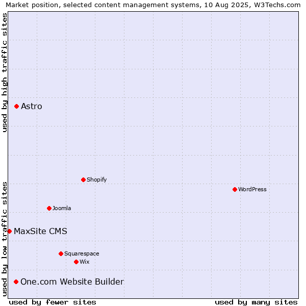 Market position of Astro vs. One.com Website Builder vs. MaxSite CMS