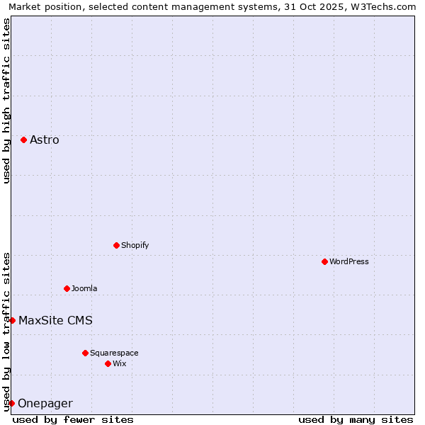 Market position of Astro vs. MaxSite CMS vs. Onepager