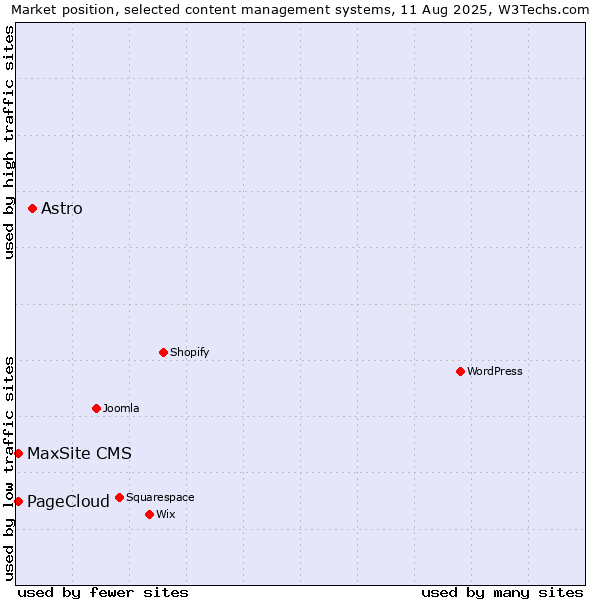 Market position of Astro vs. PageCloud vs. MaxSite CMS