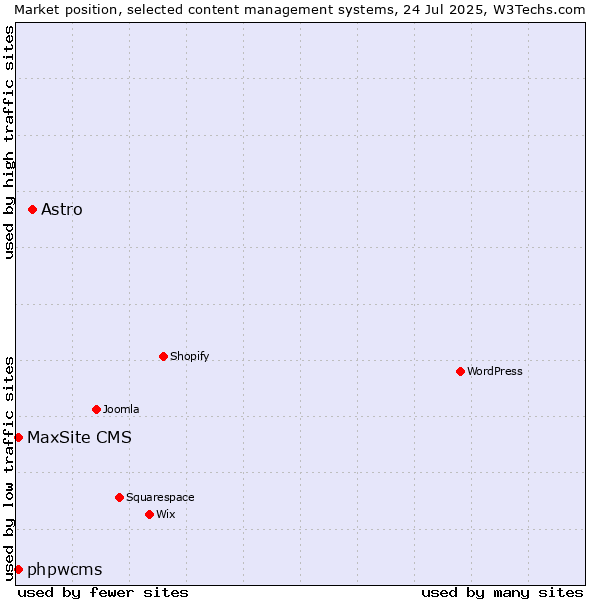 Market position of Astro vs. phpwcms vs. MaxSite CMS