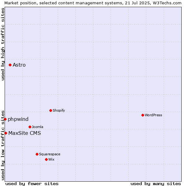 Market position of Astro vs. MaxSite CMS vs. phpwind