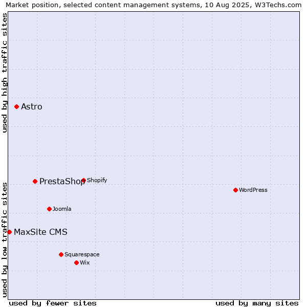 Market position of PrestaShop vs. Astro vs. MaxSite CMS