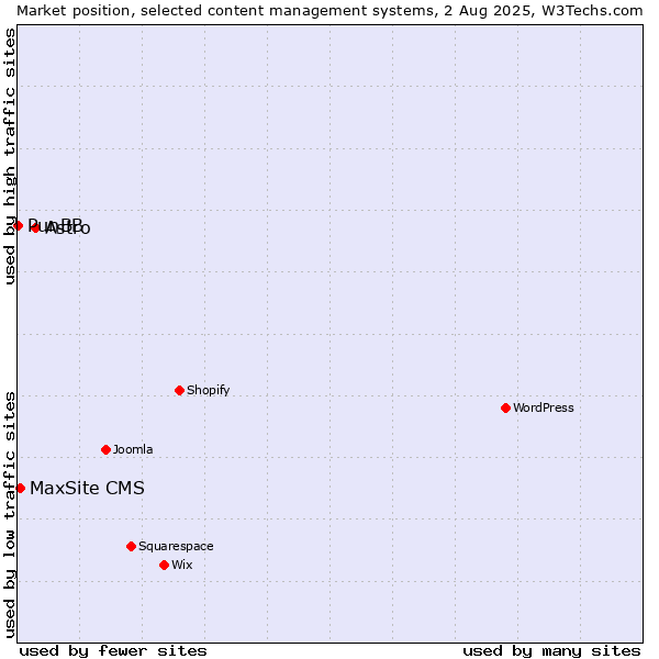 Market position of Astro vs. MaxSite CMS vs. PunBB